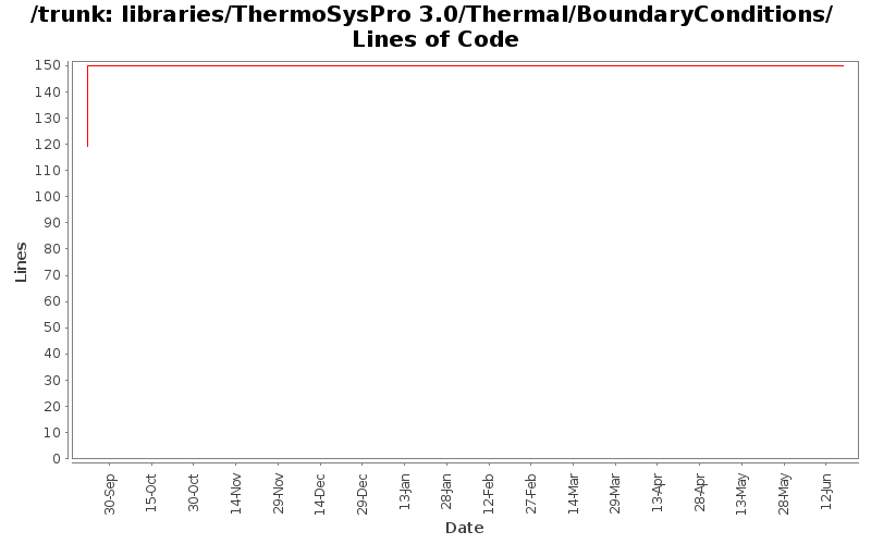 libraries/ThermoSysPro 3.0/Thermal/BoundaryConditions/ Lines of Code